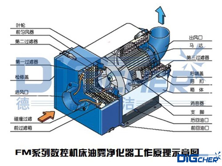 FM係列數控機床油霧淨化器工（gōng）作原理示意圖
