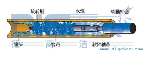 R4M-4A型（xíng）管路清潔（jié）機清洗示意（yì）圖