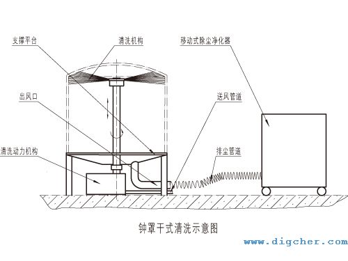鍾罩幹式清掃示意圖