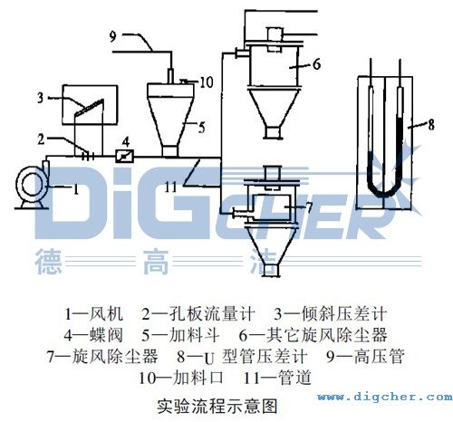 FD係（xì）列（liè）組合式除塵（chén）器實驗流程示意圖