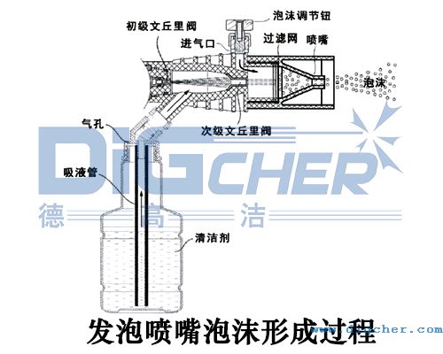 發（fā）泡（pào）噴嘴泡沫形（xíng）成過程