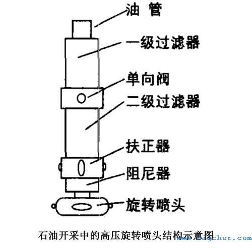 石油開采中的高壓旋轉（zhuǎn）噴頭結構示意圖