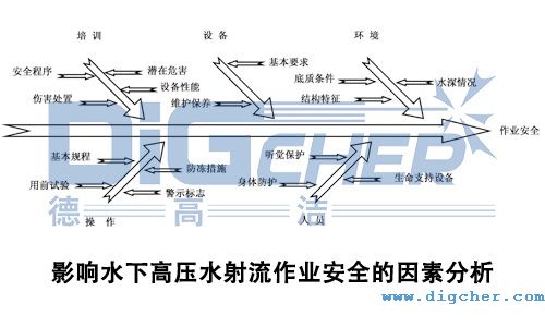 影響水下高壓水射流作業安全（quán）的因素分（fèn）析