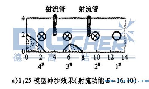 兩管沖沙（shā）效果示意圖