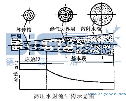 高壓水射流結（jié）構示意圖