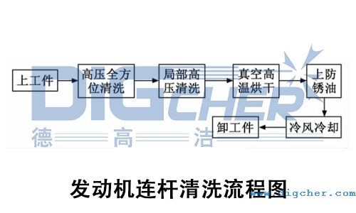 發動（dòng）機連杆清洗流程圖
