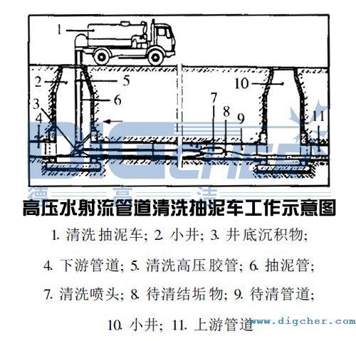 高壓水射流管道（dào）清洗抽泥車工作（zuò）示意圖
