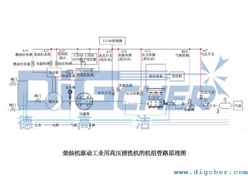 柴油機驅動工業（yè）用高壓清洗機的機組管路原理圖