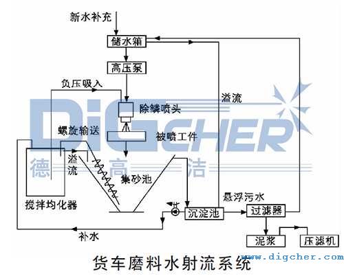貨車磨料水射流（liú）係統結構圖（tú）