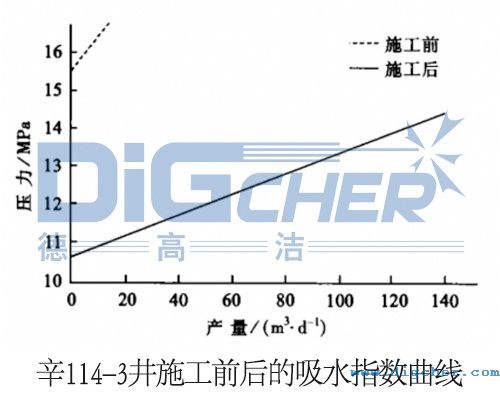 辛114-3井施工前後的吸水指數曲線