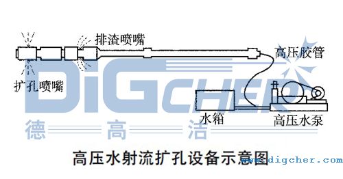 高壓（yā）水射流擴孔設備示意圖（tú）