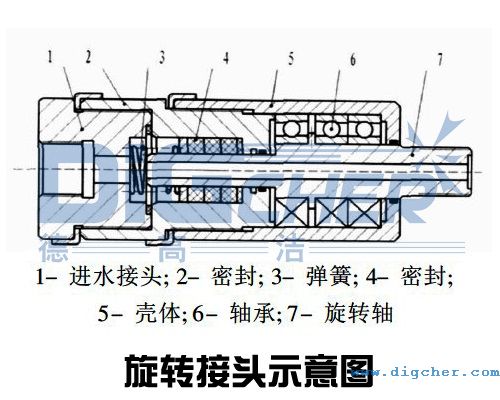 旋轉（zhuǎn）接頭示（shì）意（yì）圖