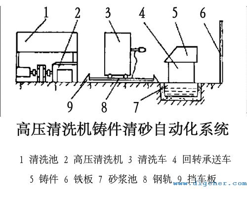 高壓清洗（xǐ）機鑄件清砂自動化係統