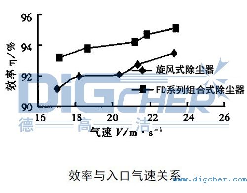 FD組合式除塵器效率與入口氣速關係