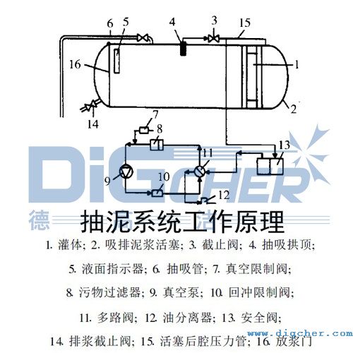管道清洗抽泥車抽泥係統工作原理