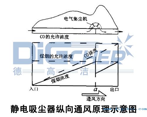 靜電吸塵器縱（zòng）向通風原理示意圖