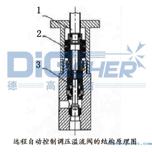 遠程自動控製調壓溢流閥的結構（gòu）原理圖