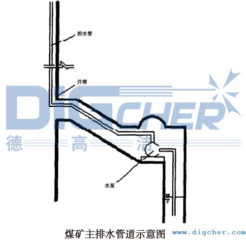 煤（méi）礦主排水（shuǐ）管道示意圖