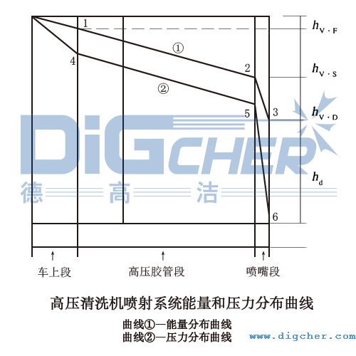 高壓清洗機噴射係（xì）統能量和壓力分布曲線