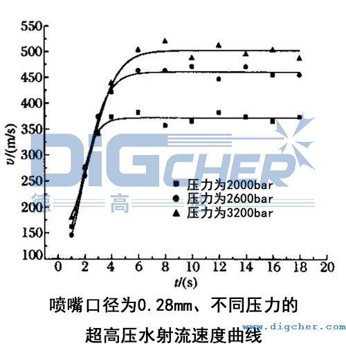 噴嘴口徑為（wéi）0.28mm、不同壓力的超高壓水射流速度曲線