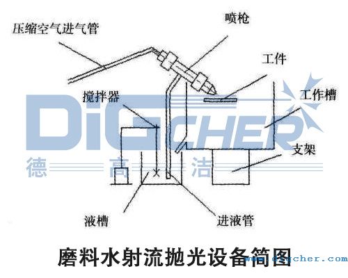 磨（mó）料水射流拋光設備簡（jiǎn）圖
