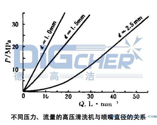 不同壓力、流量的高壓清（qīng）洗機與噴嘴直徑的關係