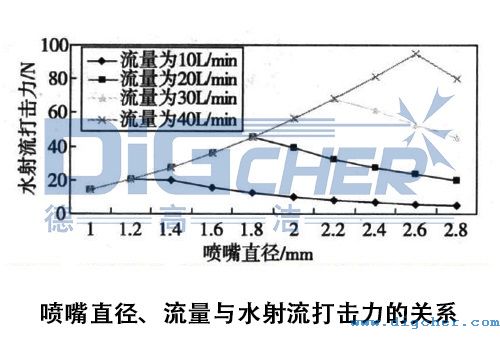 高壓清洗機在鋼板（bǎn）清洗應用中噴嘴直徑、流量與水射流打擊力的（de）關係（xì）