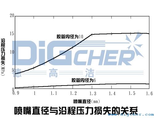 噴嘴直徑與沿程壓力損失的關係