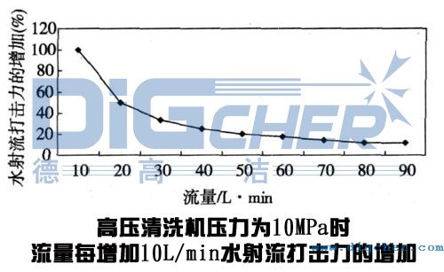 高（gāo）壓清洗機在鋼板（bǎn）清（qīng）洗應用中流量變化對水射流打擊力（lì）的影響
