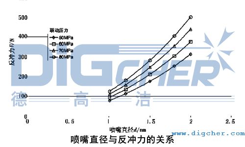 噴嘴直徑與反衝力的關係