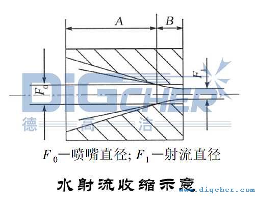 水射流（liú）收縮示意