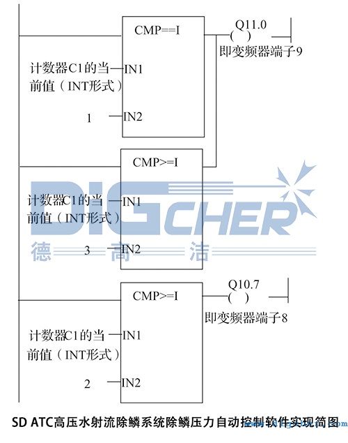 SD ATC高壓水射流除鱗係統（tǒng）除鱗壓力自動控製軟（ruǎn）件實現簡圖