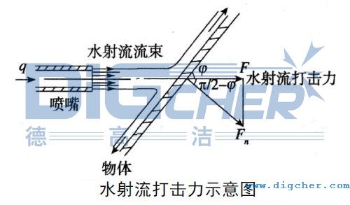 水（shuǐ）射流打擊力（lì）示意圖