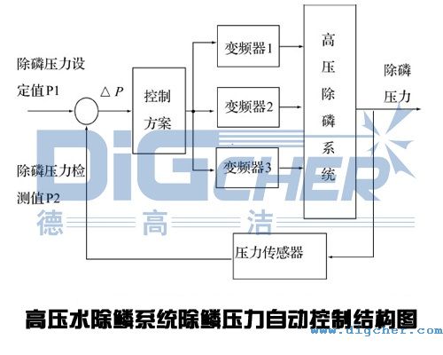 高壓水除鱗係統除鱗壓力自動控製結構圖