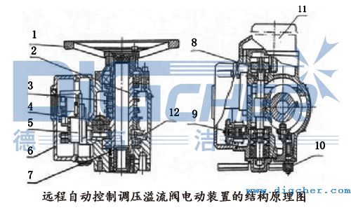 遠程自動控製調（diào）壓溢流閥電動裝置的結構原理圖