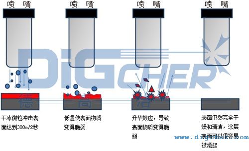 幹冰清洗（xǐ）機的工（gōng）作原理示（shì）意圖